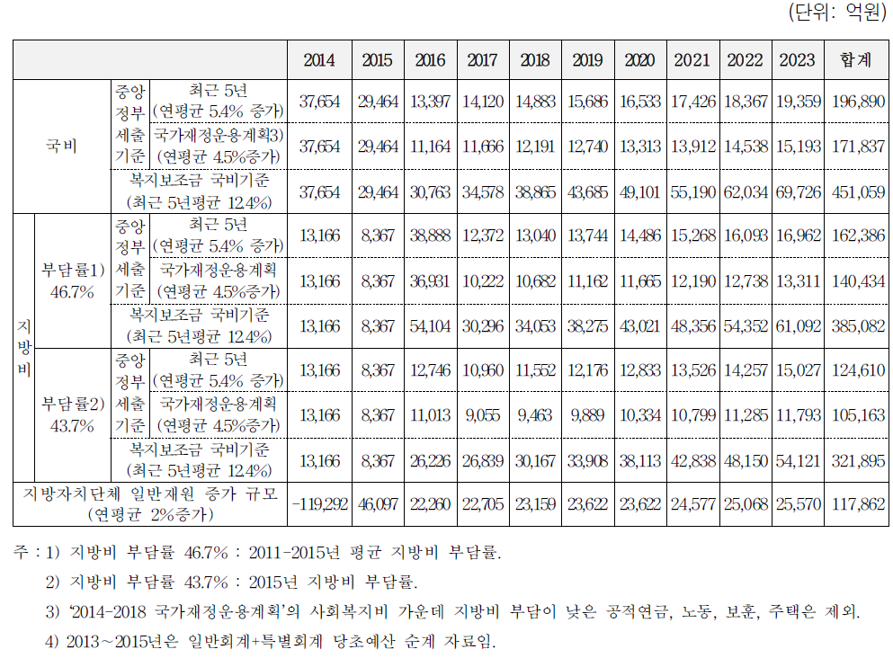 중앙정부 세출 추이를 전제로 한 연차별 복지보조금 지출규모 증감액