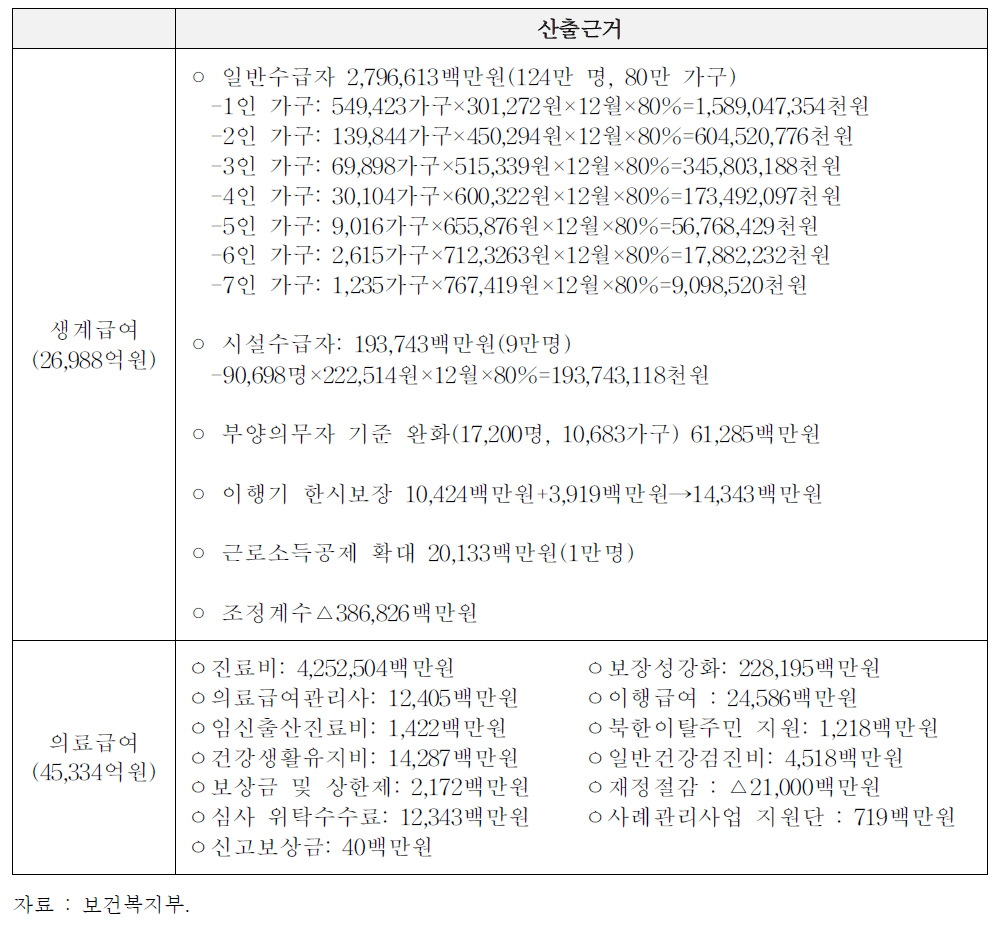 2015년도 기초생활보장급여 산출근거(예시)