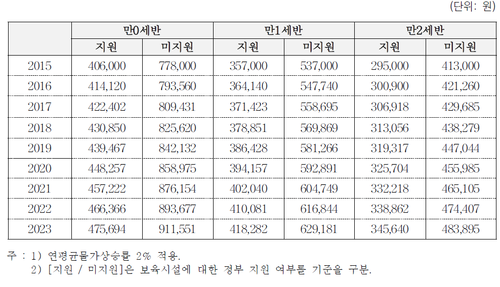 연차별 보육료 지원 단가