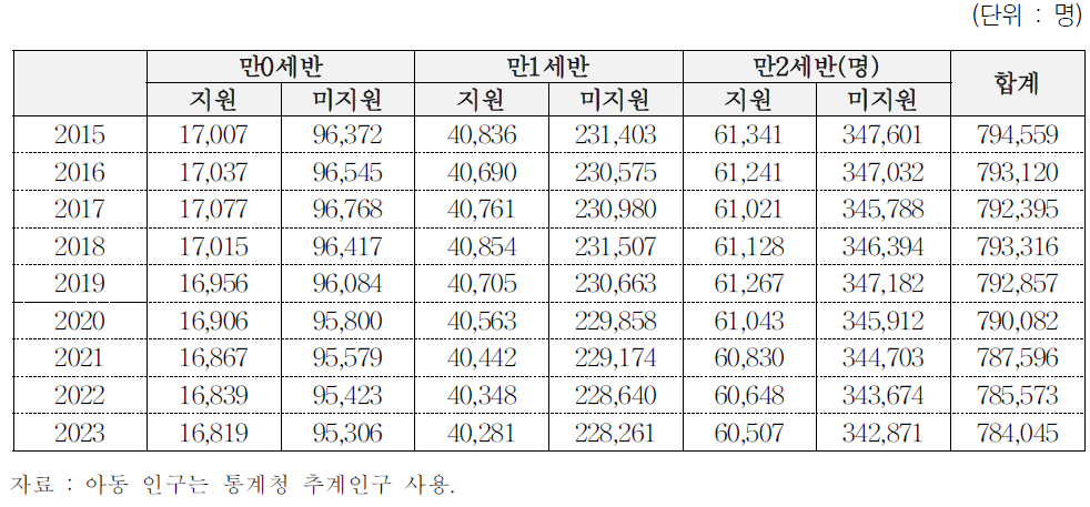 보육시설 이용 아동 수 추계