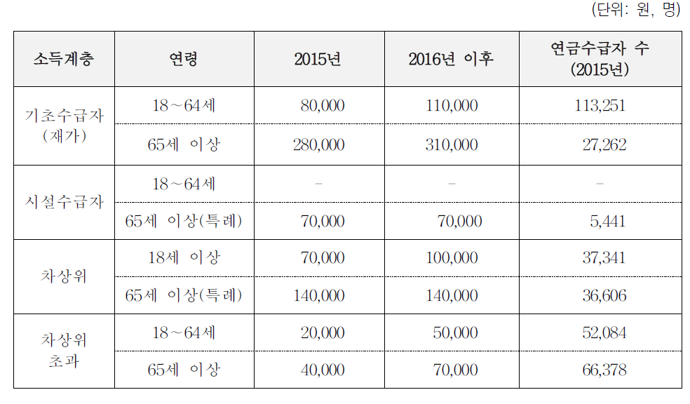 장애인연금 부가급여 단가 및 인원