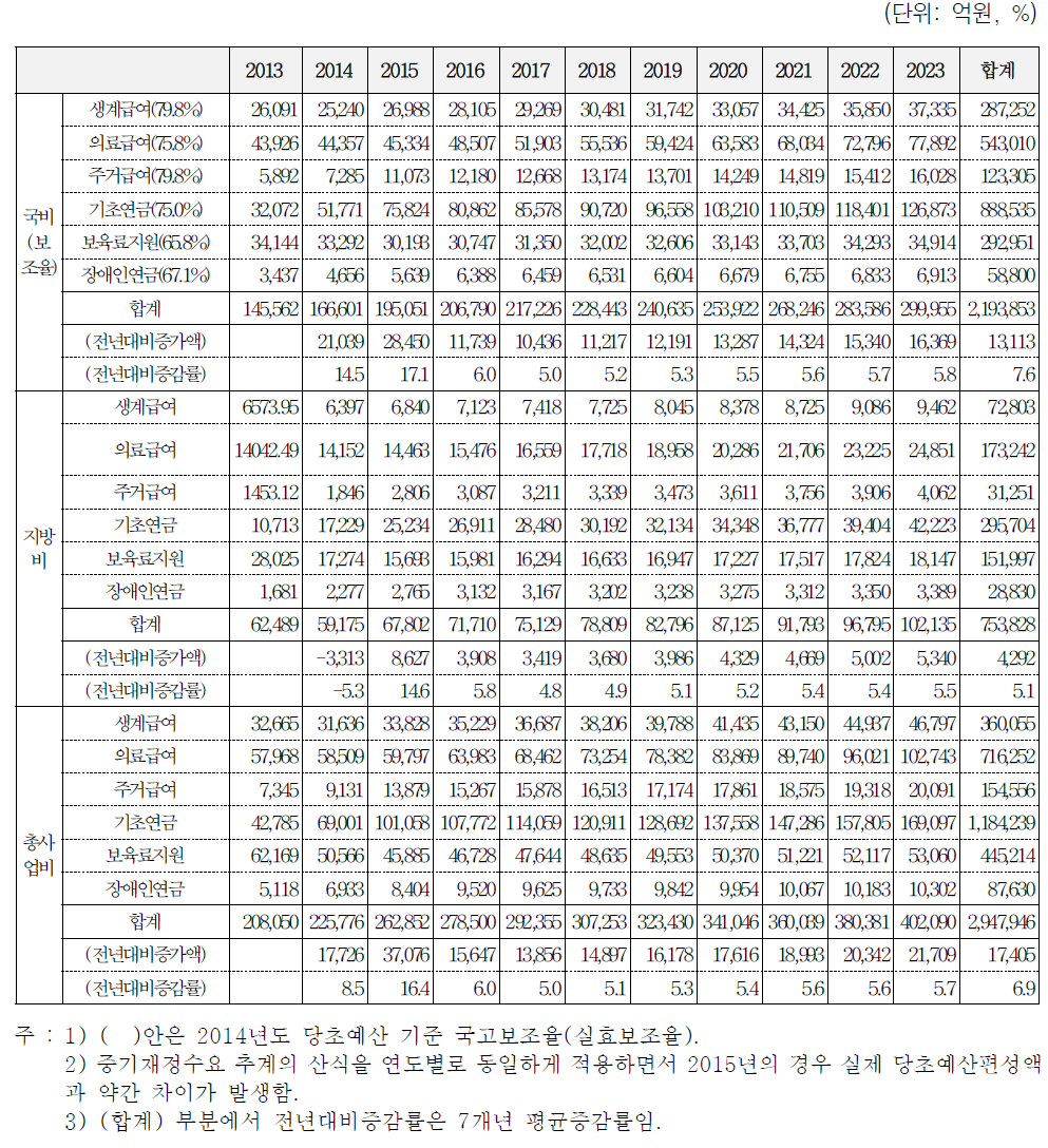 대규모 복지보조사업에서 지방비 부담 추계