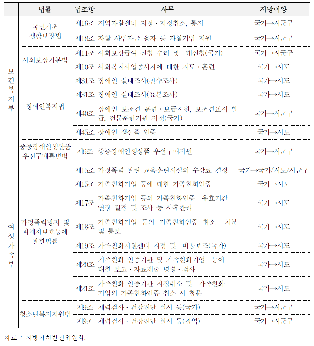 지방자치발전위원회의 지방이양 대상 복지사무(안)