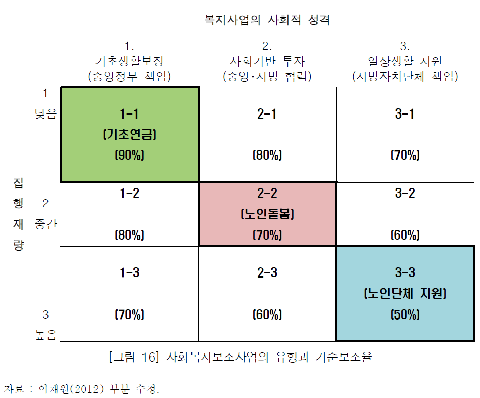 사회복지보조사업의 유형과 기준보조율