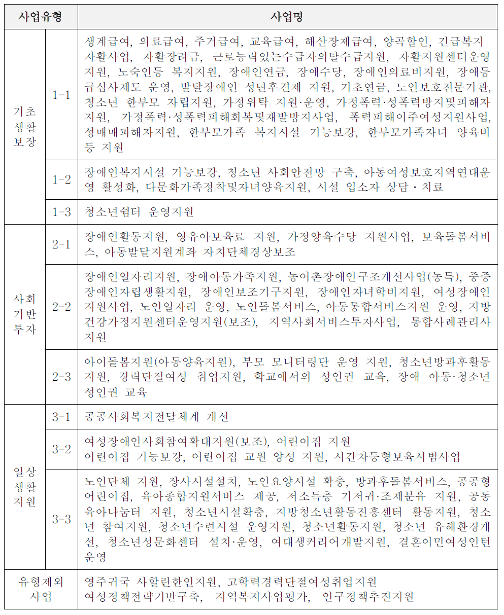 기준보조율 재설계를 위한 복지보조사업의 유형 구분(안)