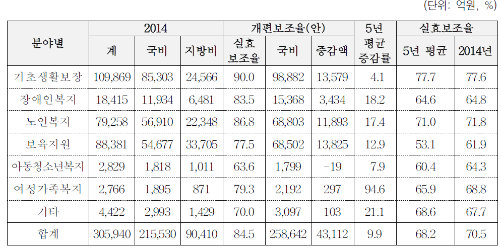 복지부문별 기준보조율 재설계에 따른 재정영향 분석