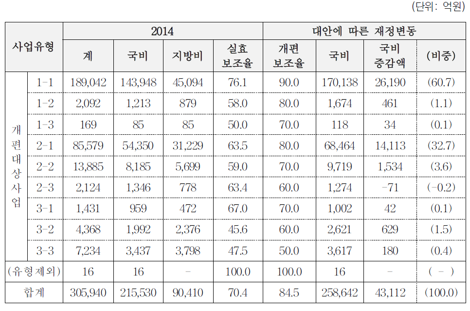 사업유형별 재정변동