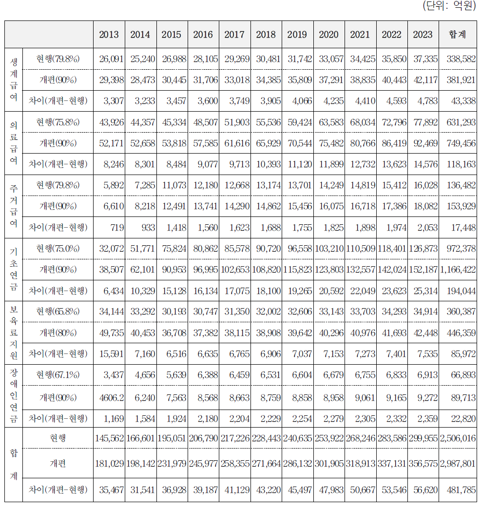 대규모 복지보조사업에서 국비 규모 변화