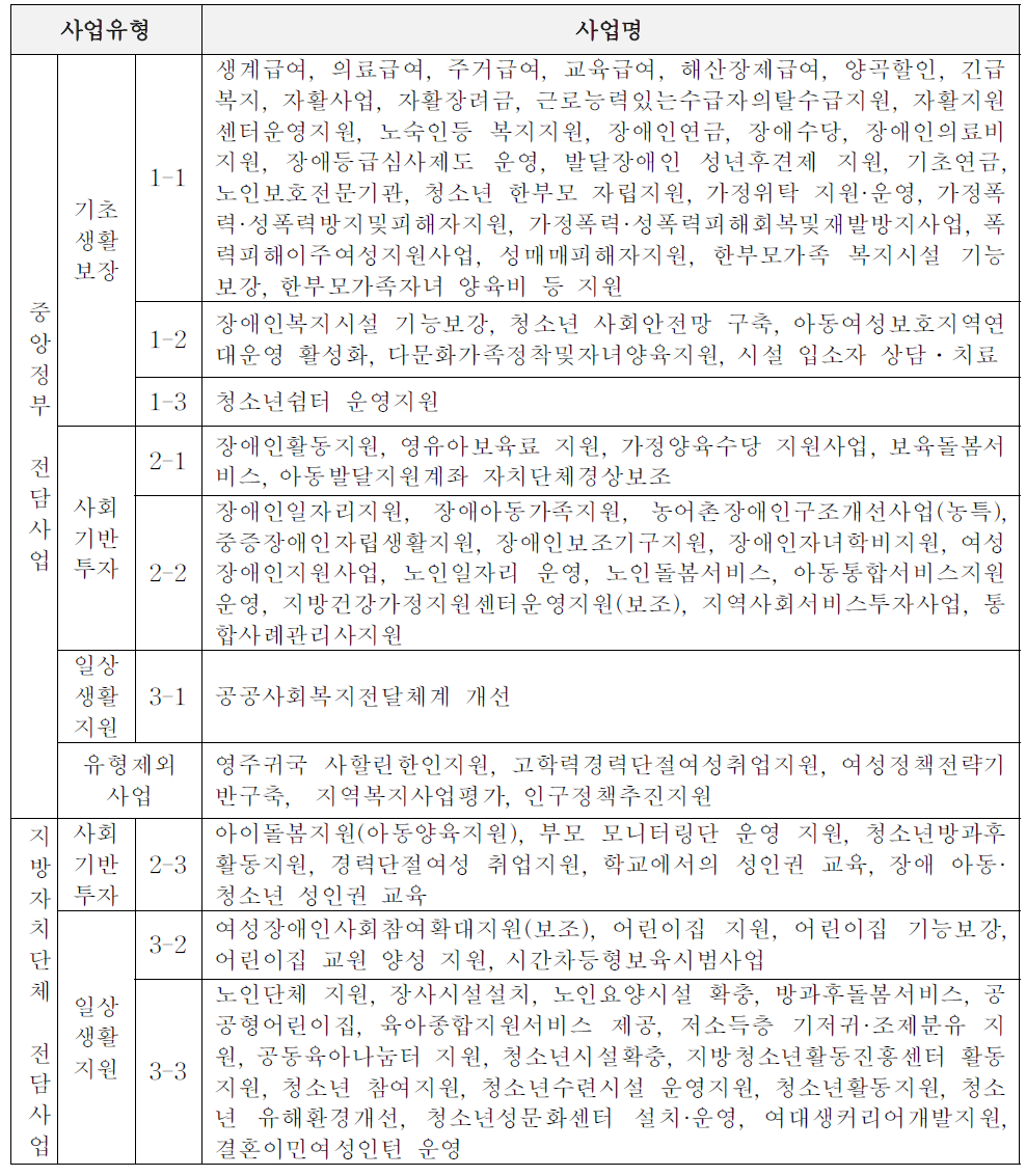 사무전담방식을 통한 복지보조사업의 재배분 개편(안)