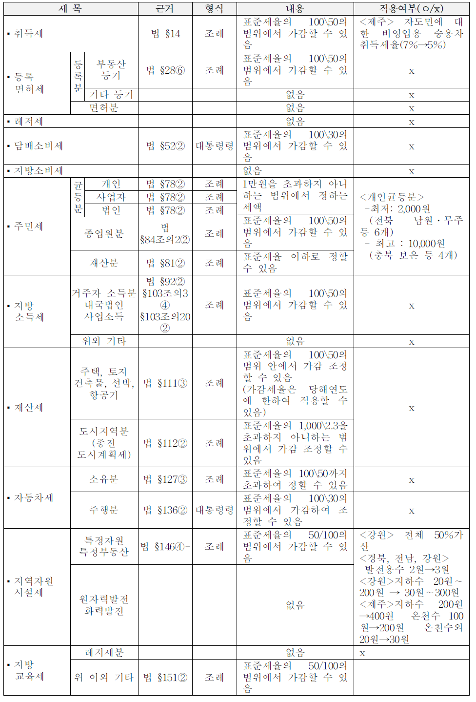 지방세 세목별 탄력세율제도 및 적용 현황