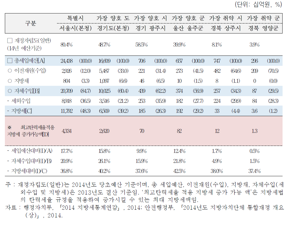 지방자치단체 간 재정여건 차이 비교