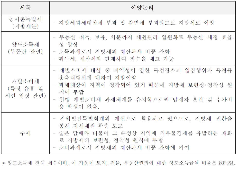 국세의 지방이양 대상