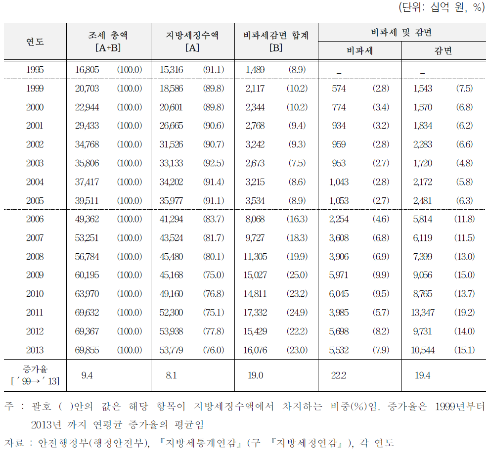 지방세 비과세․감면 규모 추이