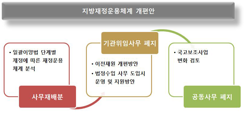 연구의 범위