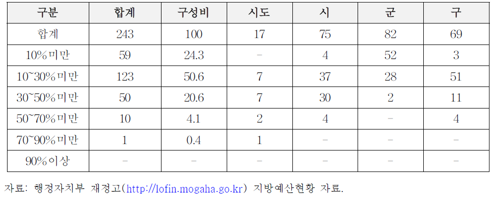 2015년 자치단체 재정자립도 현황