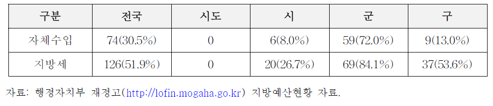 2015년 인건비 미해결 자치단체 현황