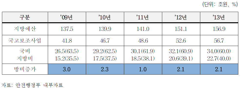 지방 예산 및 국고보조사업 예산 현황