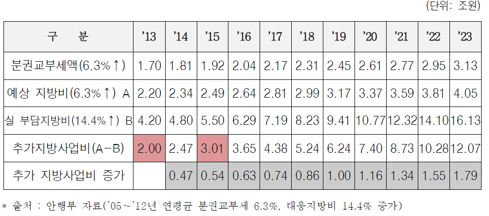 분권교부세 사업의 지방비 증가추세