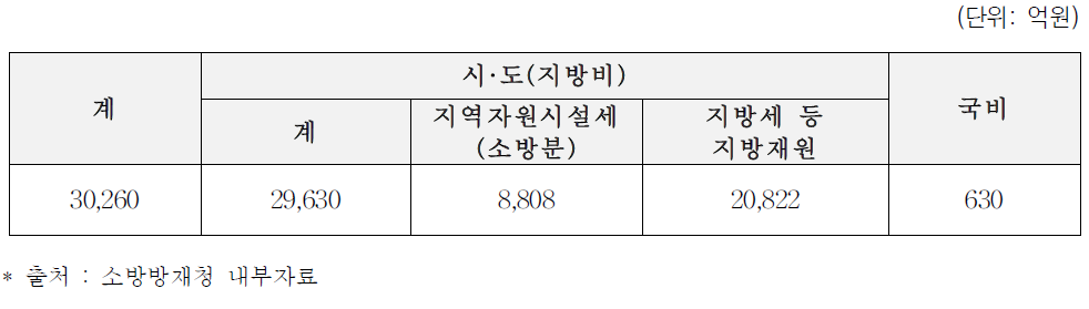 소방예산(2013년)의 지방비 부담현황