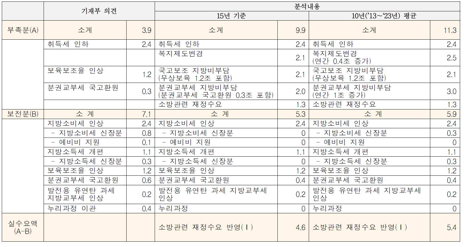 지방재정 수요 및 보전 관련 비교(지방세 개편안 미반영)