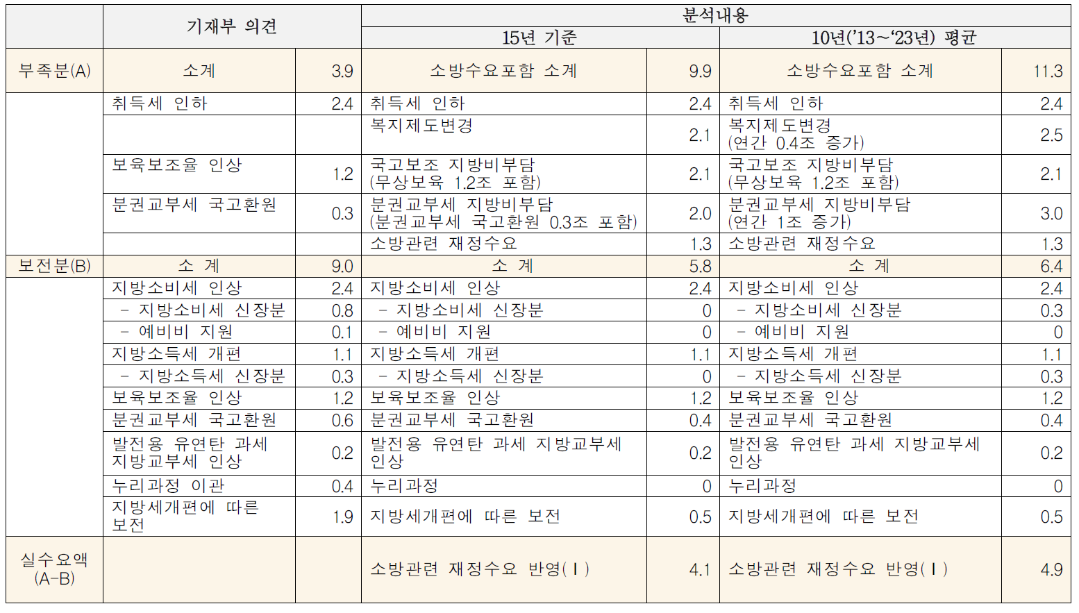 지방재정 수요 및 보전 관련 비교(지방세 개편안 포함)