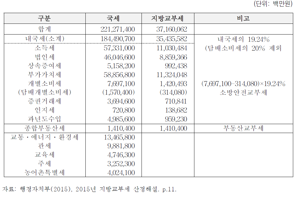 2015 국세 세입예산규모