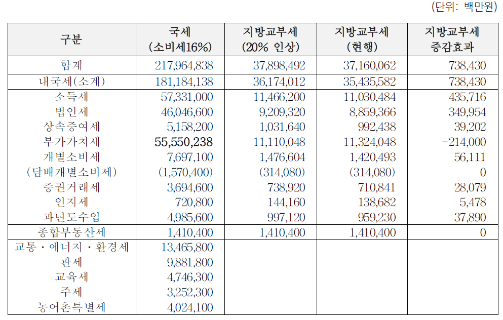 지방소비세 16% 및 지방교부세 20% 인상효과분석