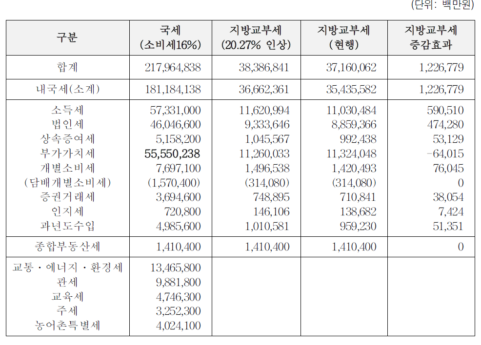 지방소비세 16% 및 지방교부세 20.27% 인상효과분석