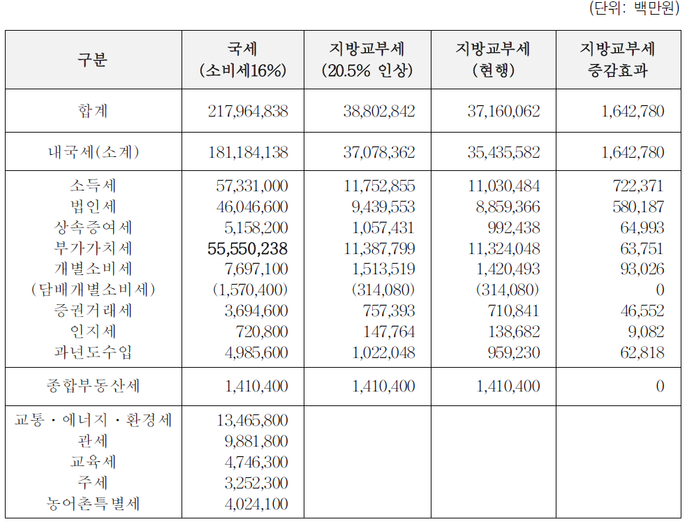 지방소비세 16% 및 지방교부세 20.5% 인상효과분석