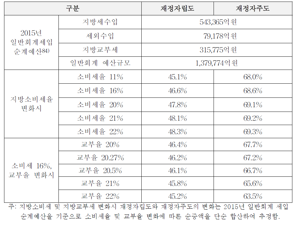 재정자립도와 재정자주도 변화분석