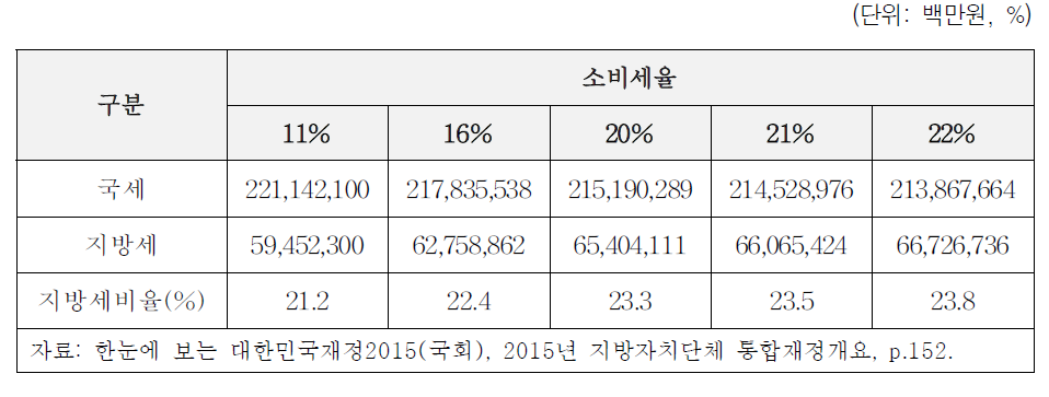 지방소비세 인상에 따른 국세대비 지방세 비율 변화분석