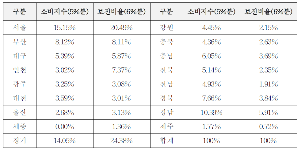 지방소비세 소비지수 및 감소분에 따른 보건비율