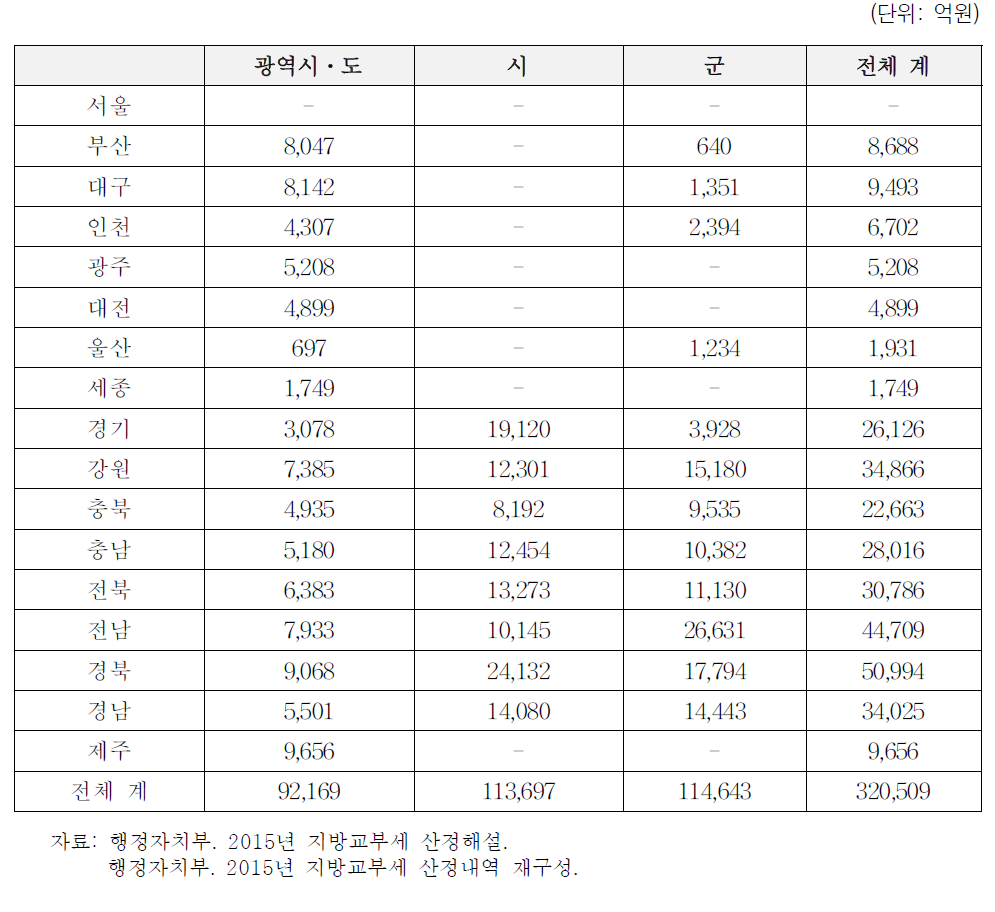 2015년 보통교부세 산정결과