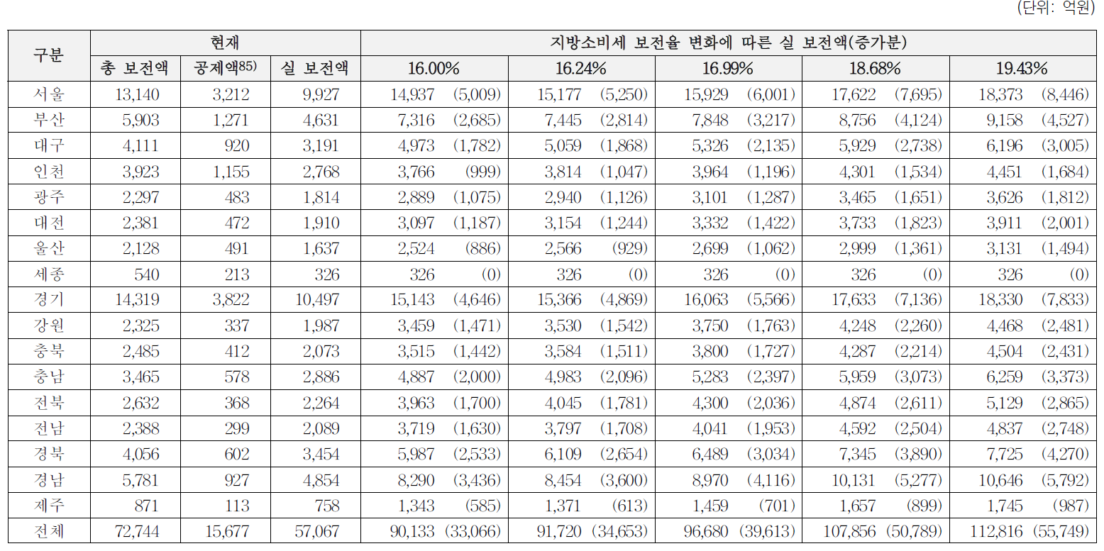 지방소비세 보전율 변화에 따른 자치단체별 보전액 추정: 5%분 보전방식 적용