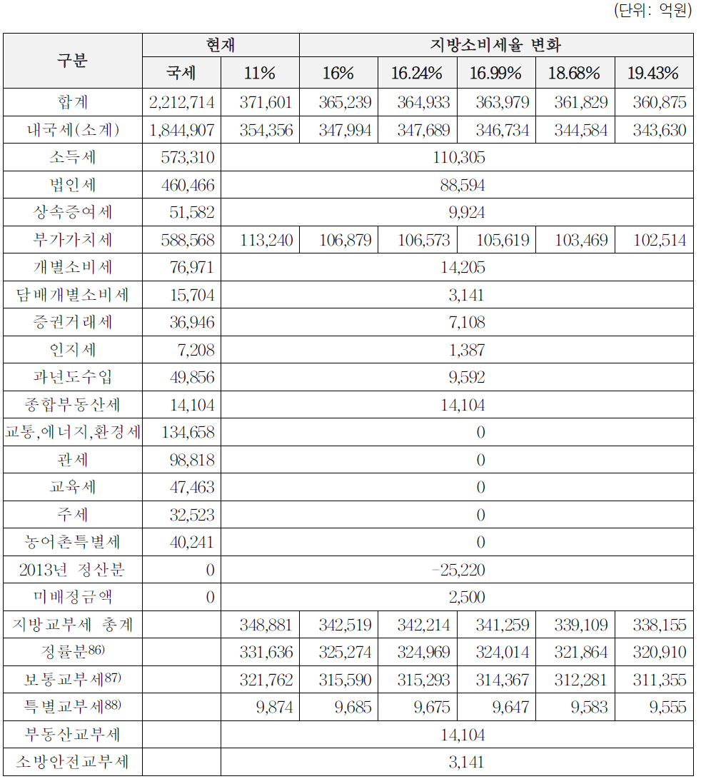 지방소비세율 변화에 따른 보통교부세 변화 추정