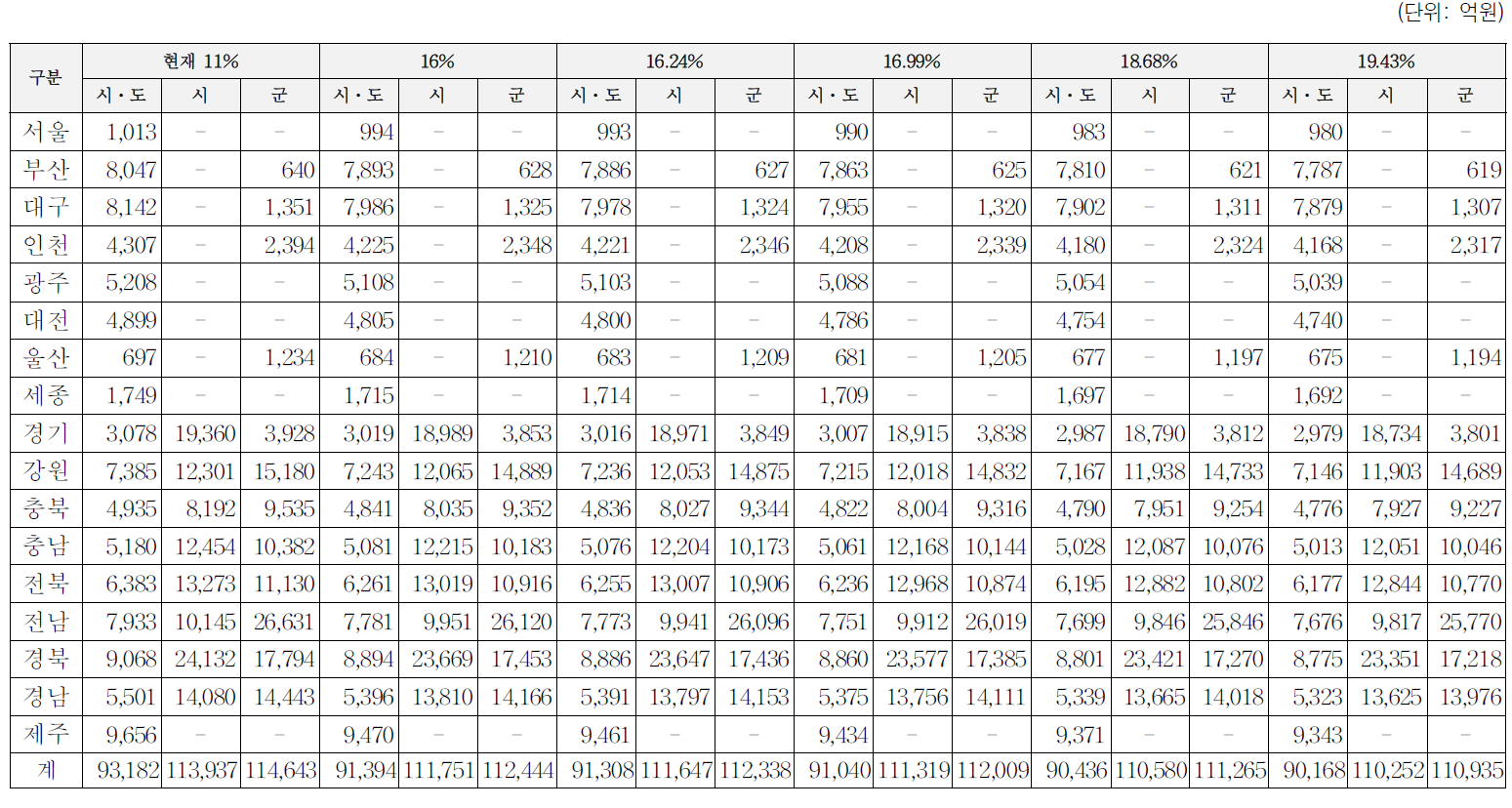 지방소비세율 변화에 따른 보통교부세 변화 추정: 세부