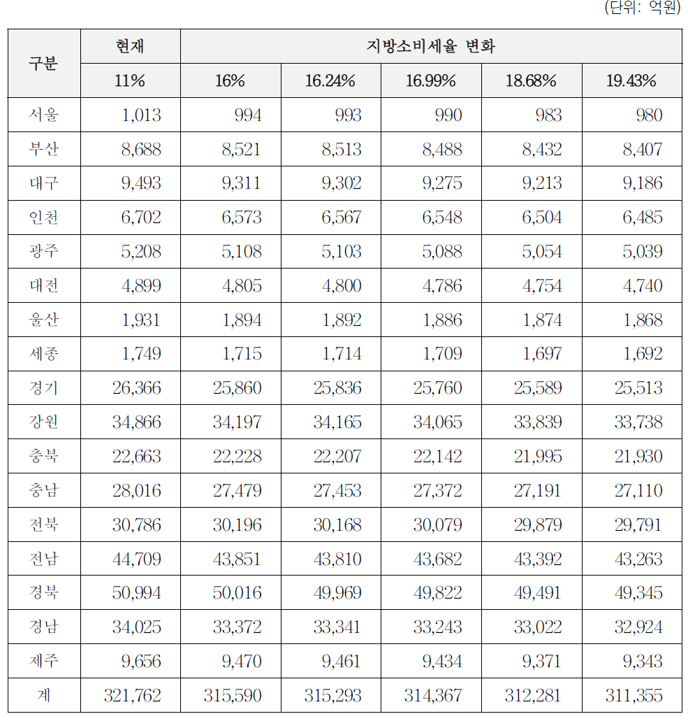 지방소비세율 변화에 따른 보통교부세 변화 추정: 광역시ᆞ도