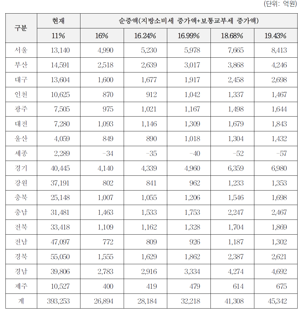 자치단체별 순증액 추정: 보전비율 5% 배분 방식 가정