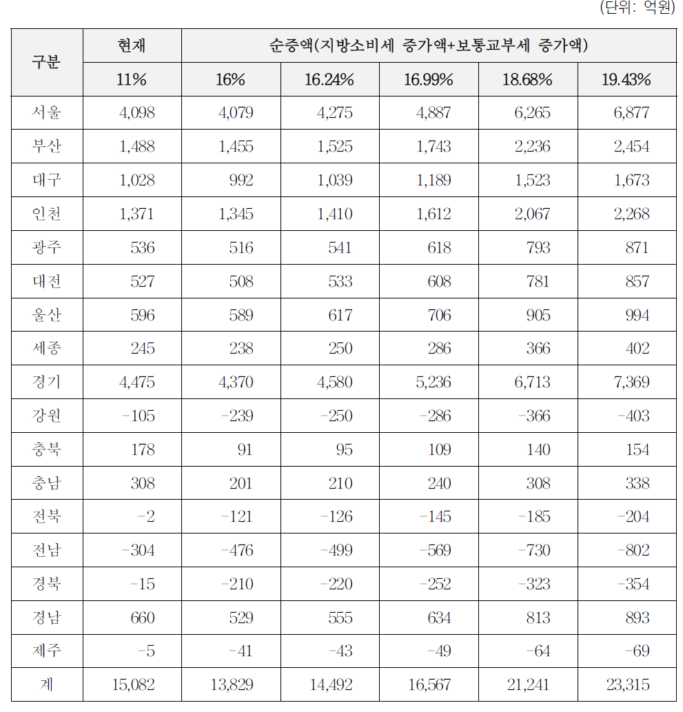 자치단체별 순증액 추정: 보전비율 6% 배분 방식 가정