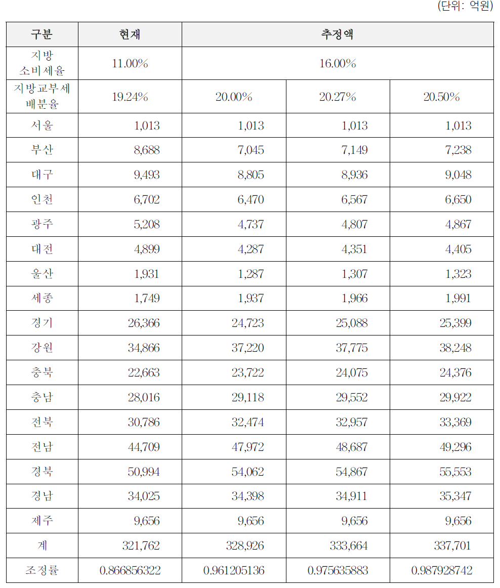 지방소비세율, 지방교부세 배분율에 따른 추정: 보전비율 5% 배분 방식 가정