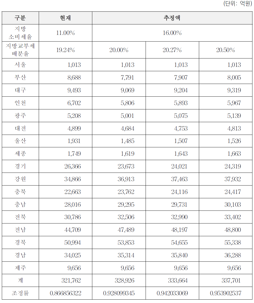 지방소비세율, 지방교부세 배분율에 따른 추정: 보전비율 6% 배분 방식 가정