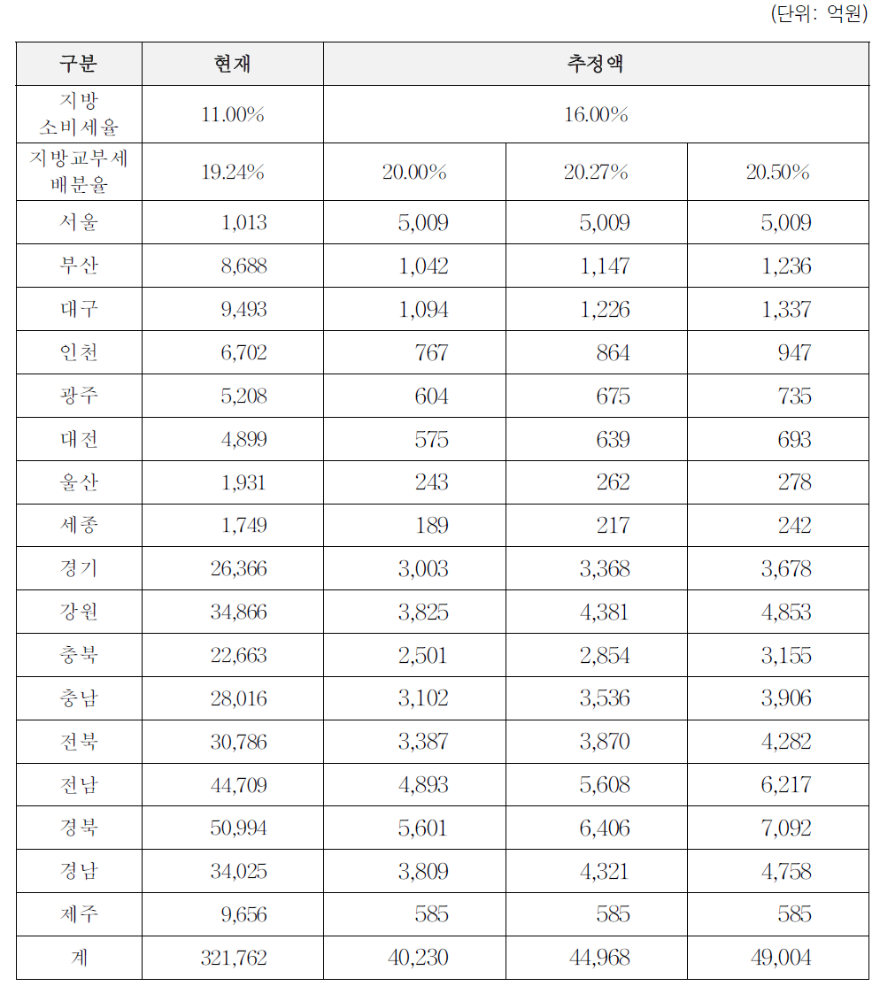 지방소비세율, 지방교부세 배분율에 따른 순증액 추정: 보전비율 5% 배분 방식 가정