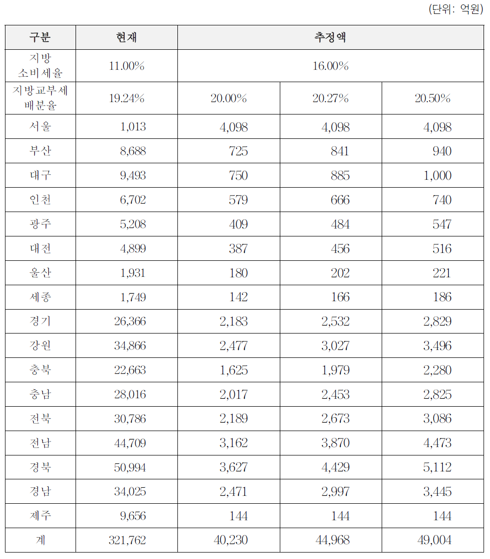 지방소비세율, 지방교부세 배분율에 따른 순증액 추정: 보전비율 6% 배분 방식 가정