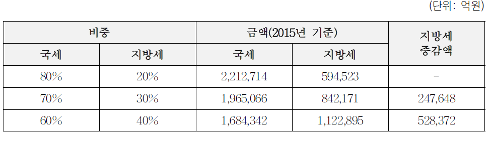 국세 대 지방세 비중변화에 따른 지방세 증감 비교