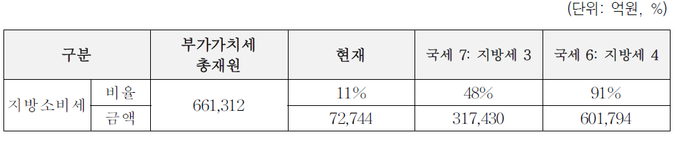 국세 대 지방세 비중변화에 따른 지방소비세율 변화 비교