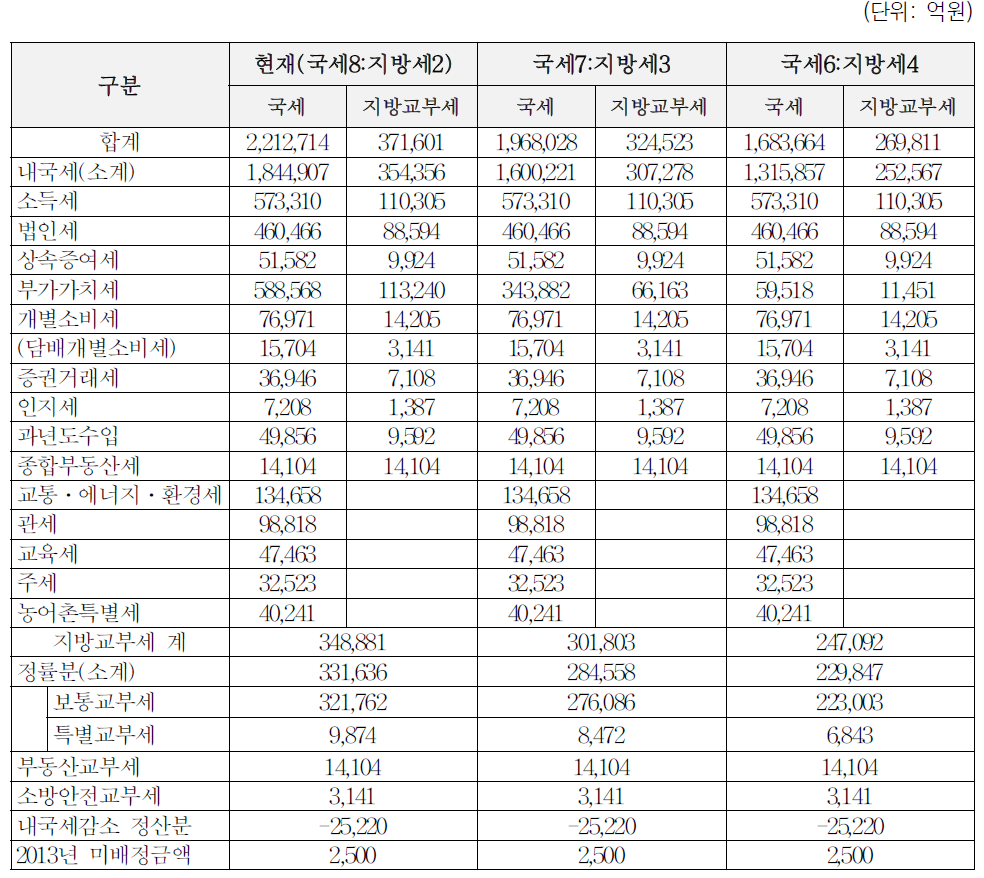 국세 대 지방세 비중변화를 위한 지방소비세율 인상에 따른 지방교부세 변화