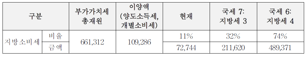 국세 대 지방세 비중변화를 위한 국세이양 및 지방소비세율 인상효과