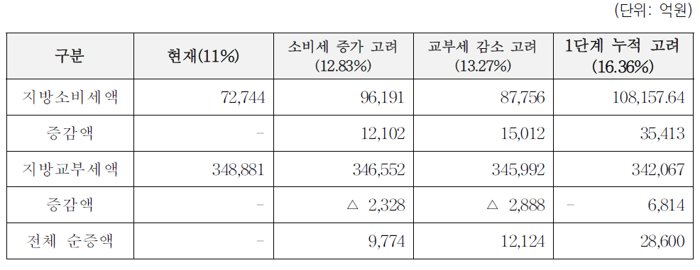 재원보전효과 2단계 추정 결과