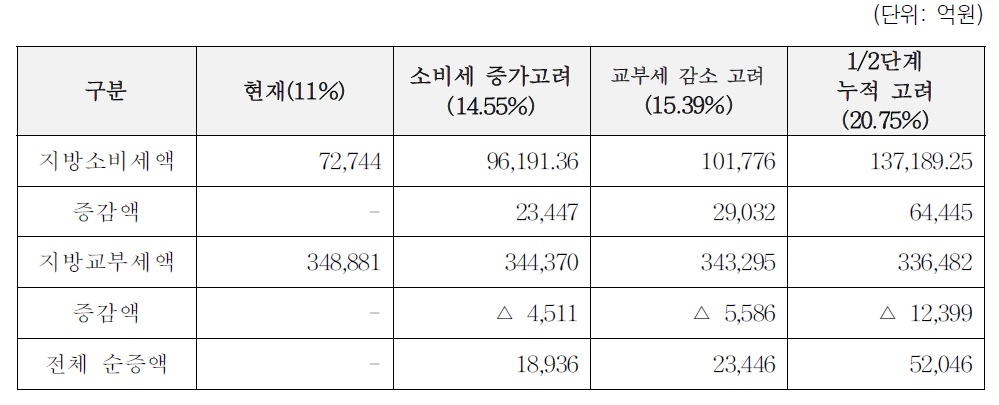 재원보전효과 3단계 추정 결과