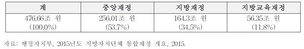 중앙정부와 지방자치단체의 통합재정 사용액